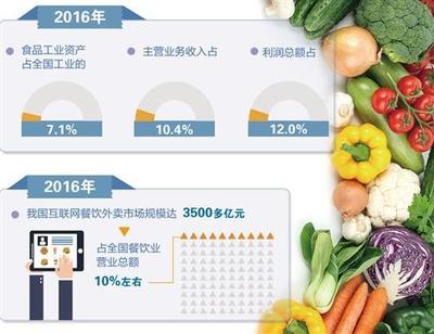 嚴(yán)格監(jiān)管守好安全閘門(mén)，線上線下融合加速食品業(yè)升級(jí)